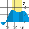 Anderson Bay tide chart for Tuesday, December 7, 2021