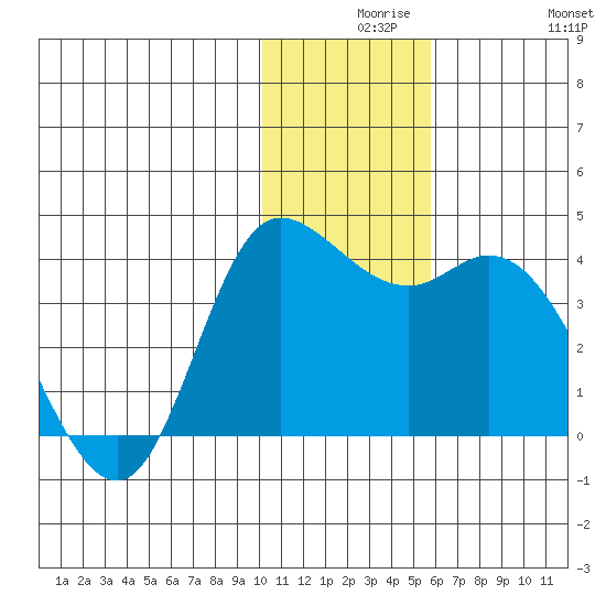 Anderson Bay tide chart for Wednesday, December 8, 2021