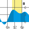 Anderson Bay tide chart for Wednesday, December 8, 2021