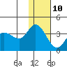 Anderson Bay tide chart for Monday, January 10, 2022