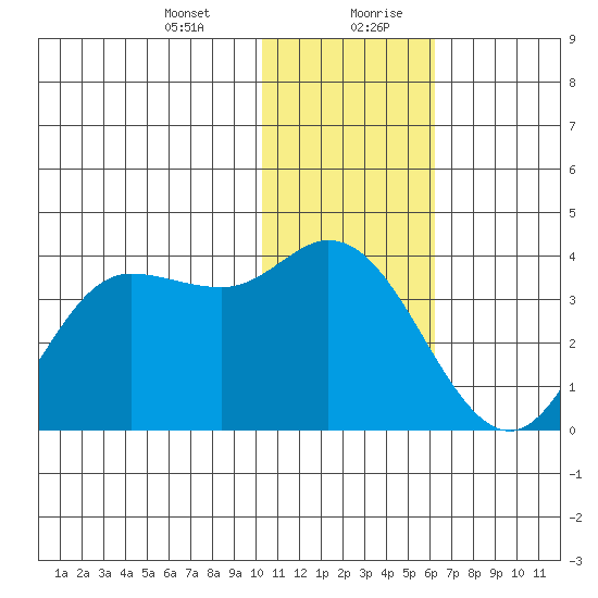 Anderson Bay tide chart for Wednesday, January 12, 2022