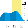 Anderson Bay tide chart for Wednesday, January 12, 2022