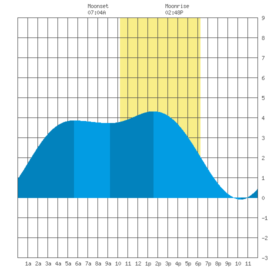 Anderson Bay tide chart for Thursday, January 13, 2022