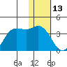 Anderson Bay tide chart for Thursday, January 13, 2022