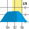 Anderson Bay tide chart for Saturday, January 15, 2022