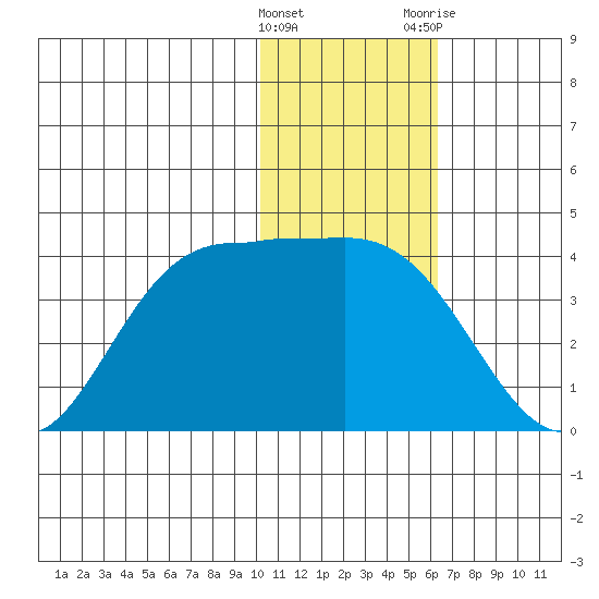 Anderson Bay tide chart for Sunday, January 16, 2022