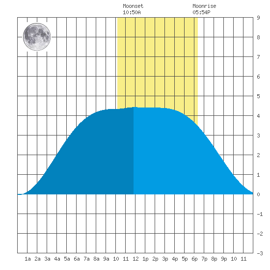 Anderson Bay tide chart for Monday, January 17, 2022
