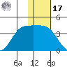 Anderson Bay tide chart for Monday, January 17, 2022