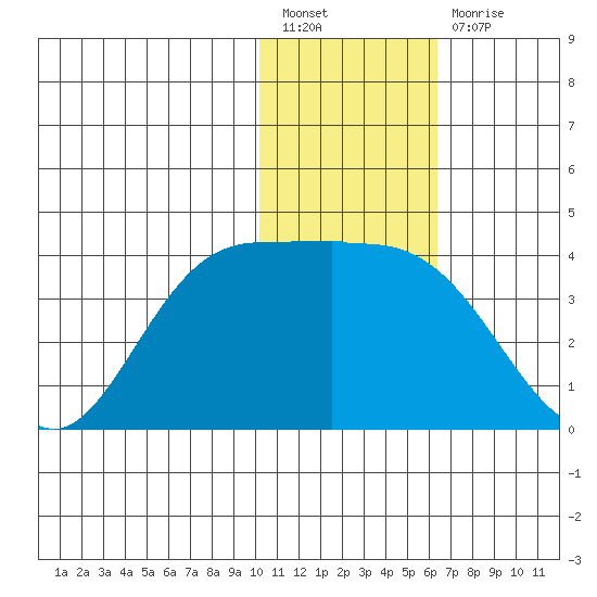 Anderson Bay tide chart for Tuesday, January 18, 2022