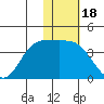 Anderson Bay tide chart for Tuesday, January 18, 2022