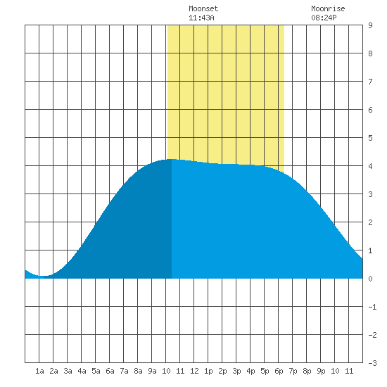 Anderson Bay tide chart for Wednesday, January 19, 2022