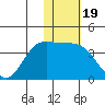 Anderson Bay tide chart for Wednesday, January 19, 2022