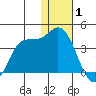 Anderson Bay tide chart for Saturday, January 1, 2022