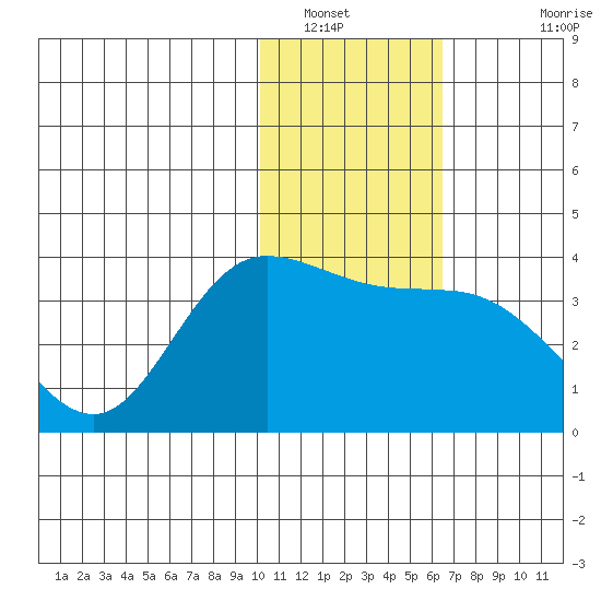 Anderson Bay tide chart for Friday, January 21, 2022