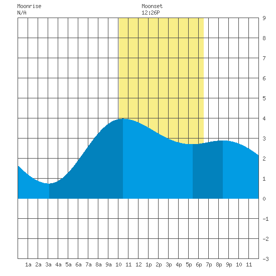 Anderson Bay tide chart for Saturday, January 22, 2022