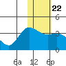 Anderson Bay tide chart for Saturday, January 22, 2022