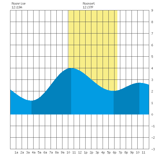 Anderson Bay tide chart for Sunday, January 23, 2022