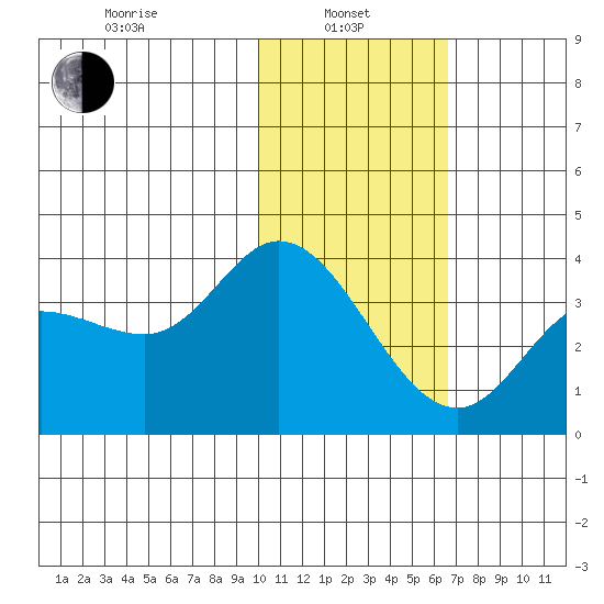 Anderson Bay tide chart for Tuesday, January 25, 2022