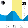 Anderson Bay tide chart for Tuesday, January 25, 2022