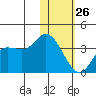 Anderson Bay tide chart for Wednesday, January 26, 2022