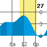 Anderson Bay tide chart for Thursday, January 27, 2022