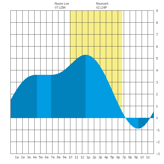 Anderson Bay tide chart for Friday, January 28, 2022