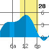 Anderson Bay tide chart for Friday, January 28, 2022