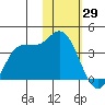 Anderson Bay tide chart for Saturday, January 29, 2022