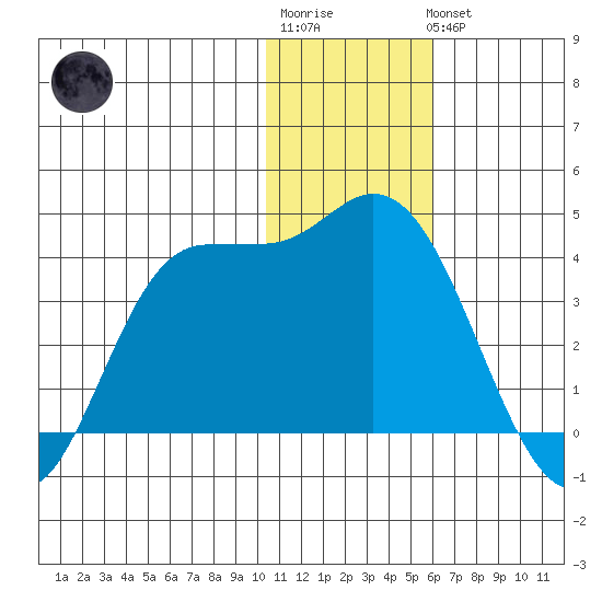 Anderson Bay tide chart for Sunday, January 2, 2022