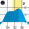 Anderson Bay tide chart for Sunday, January 2, 2022