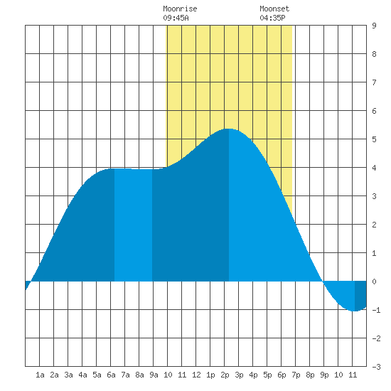 Anderson Bay tide chart for Sunday, January 30, 2022