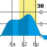 Anderson Bay tide chart for Sunday, January 30, 2022