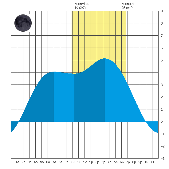 Anderson Bay tide chart for Monday, January 31, 2022