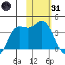 Anderson Bay tide chart for Monday, January 31, 2022