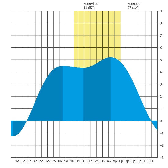Anderson Bay tide chart for Monday, January 3, 2022