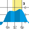 Anderson Bay tide chart for Monday, January 3, 2022