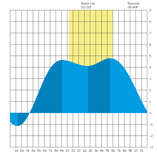 Anderson Bay tide chart for Tuesday, January 4, 2022