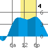 Anderson Bay tide chart for Tuesday, January 4, 2022