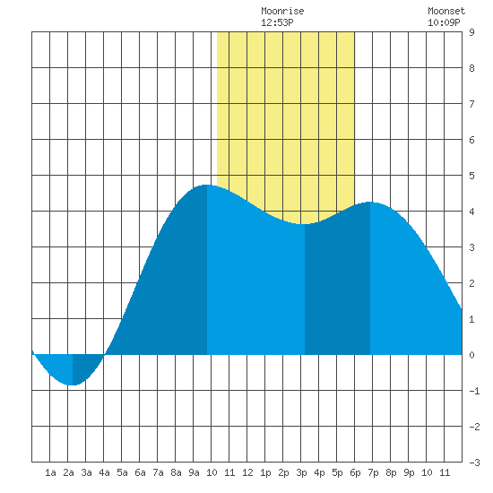 Anderson Bay tide chart for Wednesday, January 5, 2022