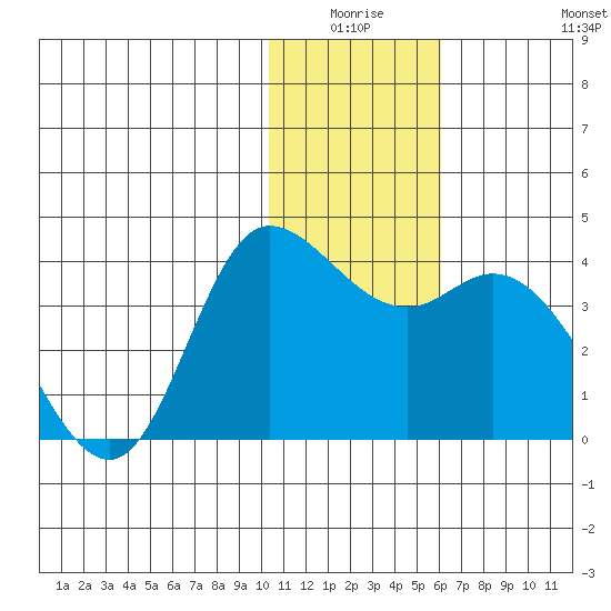 Anderson Bay tide chart for Thursday, January 6, 2022