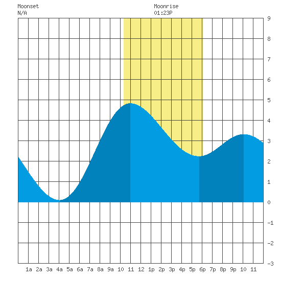 Anderson Bay tide chart for Friday, January 7, 2022
