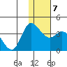Anderson Bay tide chart for Friday, January 7, 2022