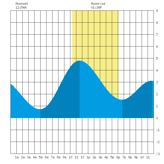 Anderson Bay tide chart for Saturday, January 8, 2022