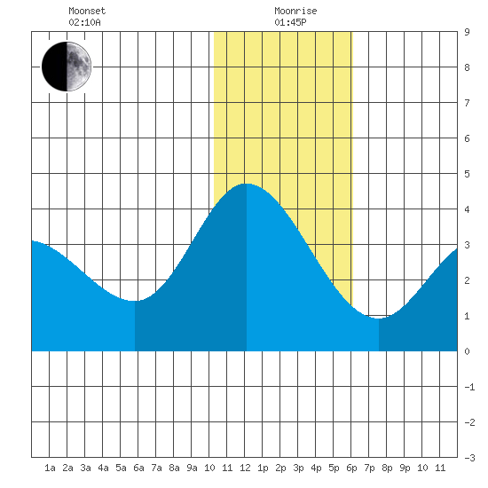 Anderson Bay tide chart for Sunday, January 9, 2022