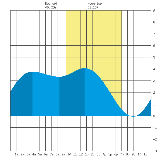 Anderson Bay tide chart for Thursday, February 10, 2022