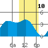 Anderson Bay tide chart for Thursday, February 10, 2022