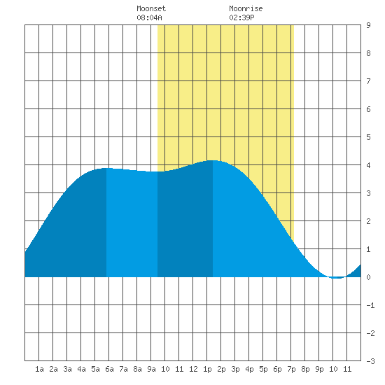 Anderson Bay tide chart for Saturday, February 12, 2022