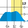 Anderson Bay tide chart for Saturday, February 12, 2022
