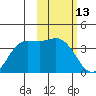 Anderson Bay tide chart for Sunday, February 13, 2022