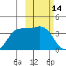 Anderson Bay tide chart for Monday, February 14, 2022